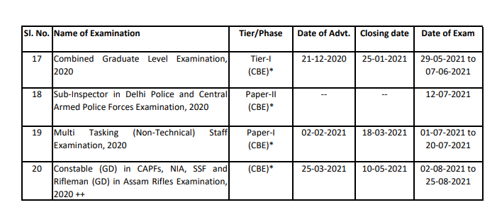 SSC CPO 2020 Exam Dates: Check Revised Exam Dates, Exam Pattern, Syllabus