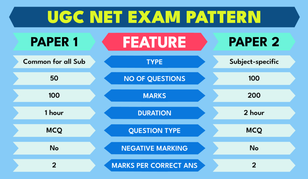 UGC NET Exam Pattern 2024 for Paper 1 and 2, Marking Scheme