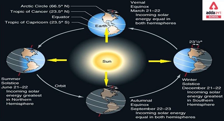 Define The Earth Rotation And Revolution