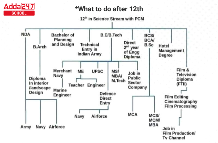 PCM Career Options – Exams After 12th Science PCM Students