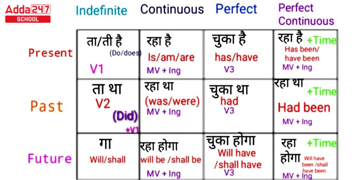 Tense Chart PDF with Rules and Examples in English