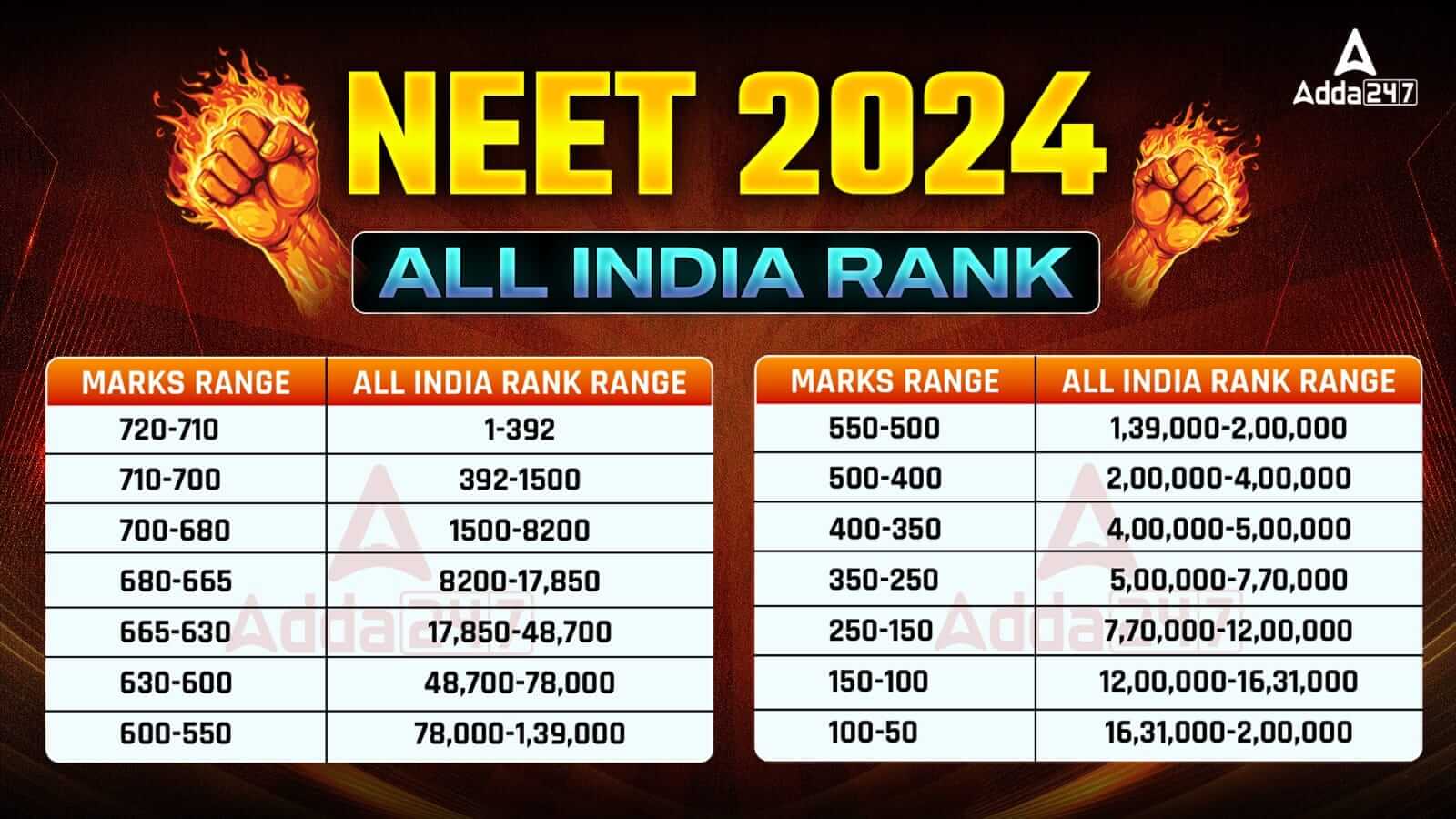 NEET Rank Predictor 2024 By Marks vs Ranks, Get NEET Percentile Calculator