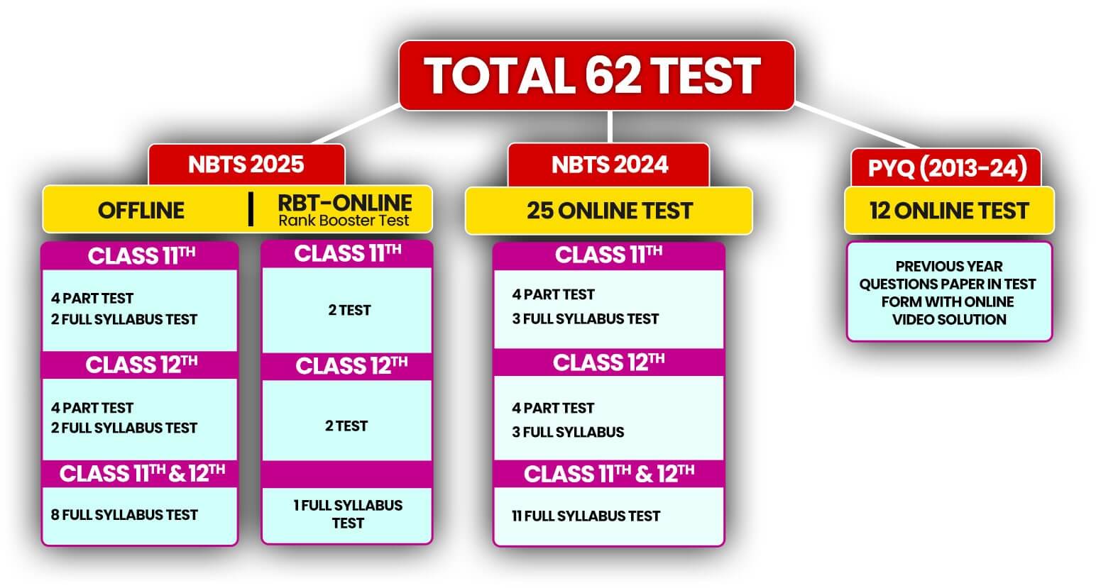 NBTS Offline Test Series for NEET 2025 by Adda247 Based on Latest NEET